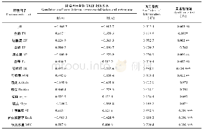 《表3 RDA排序环境因子的显著性检验》