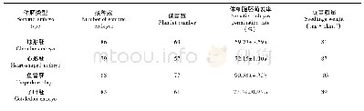 《表4 不同发育期体细胞胚萌发能力的比较》