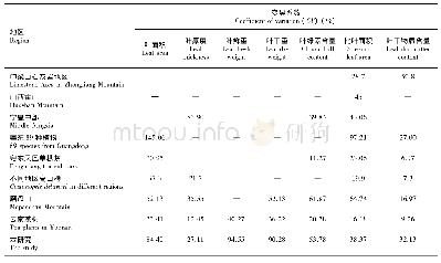《表5 不同地区植物叶性状变异系数对比》