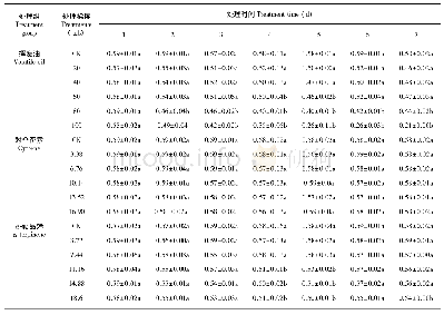 表7 土荆芥挥发油、α-萜品烯和对伞花素对蚕豆实际光化学效率(ΦPSⅡ)的影响