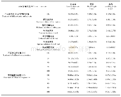 《表1 不同处理浸提液对白菜种子萌发及生长的影响》