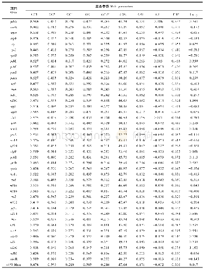 《表1 巨桉叶绿体基因组密码子主要参数》