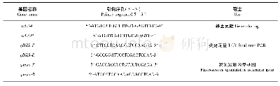 表1 引物序列及用途：夏枯草PvDXS基因的克隆和表达分析