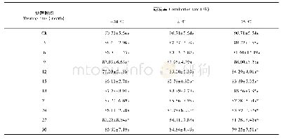 表1 低湿条件下不同温度储存对灯盏花种子萌发率的影响