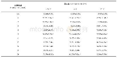 表3 高湿条件下不同温度储存对灯盏花种子萌发率的影响