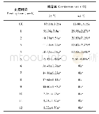 表4 高湿条件下高温储存对灯盏花种子萌发率的影响