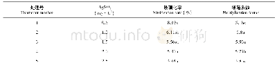 《表3 AgNO3对抑制牛角瓜组培苗玻璃化的影响》