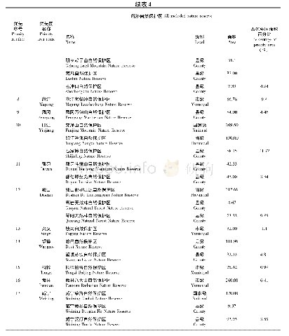 表4 贵州国家重点保护野生植物保护优先区所涉自然保护区现状