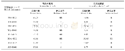 表4 砧用瓠瓜杂交组合对西瓜枯萎病和瓠瓜枯萎病的抗性表现