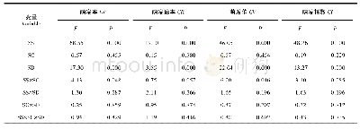 表1 种子大小、种皮和播种深度对辽东栎种子萌发影响的多因素方差分析