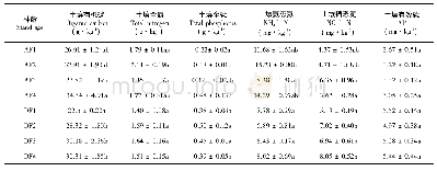 表2 不同林龄和密度马尾松人工林土壤养分的特征(平均值±标准误)