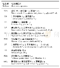 表2 粉丝通营销步骤：海南西海岸真红树内生放线菌多样性及其延缓衰老活性初筛