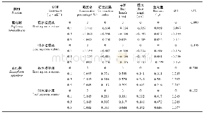 表2 拉关木水浸提液对桐花树种子和正红树胚轴萌发的化感效应指数(RI)比较