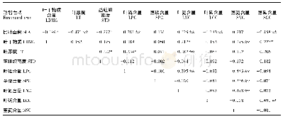 表5 茎、叶植物功能性状的相关性