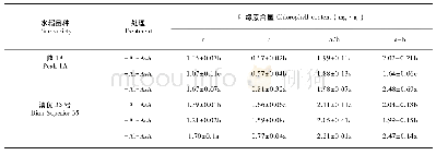 表1 外源AsA对铝胁迫24 h的水稻叶片叶绿素含量的影响