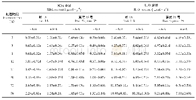表2 外源AsA对铝胁迫不同时间的水稻根尖MDA、H2O2含量的影响