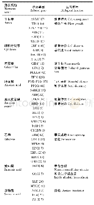 表3 阴地蕨植物激素信号转导通路及相关基因