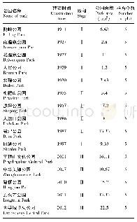 表1 15个公园的基本信息