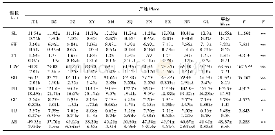 表2 降香黄檀不同产地种子和幼苗表型性状的比较