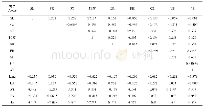 表4 降香黄檀种子和幼苗各表型性状及地理因子的相关分析