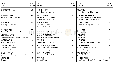 表1 金花茶研究文献的主要来源期刊