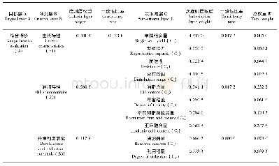 表3 亚麻酸资源植物综合评价指标总权重