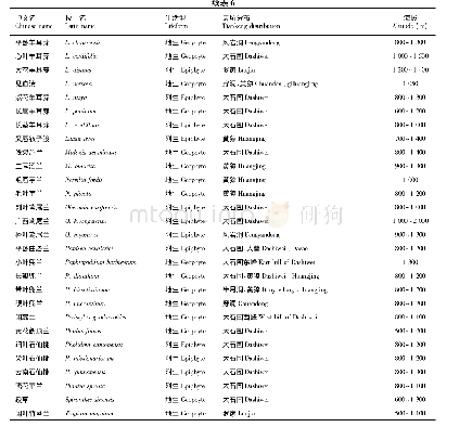 表6 广西乐业大石围天坑群野生兰科植物