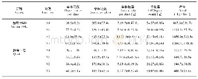 表6 不同施氮水平对不同品种苦荞产量及产量构成因素的影响