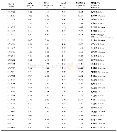 表1 烟草TIR-NBS蛋白二级结构组成及亚细胞定位