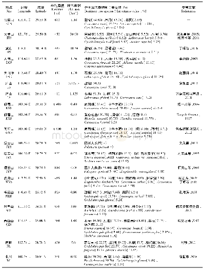 《表1 15个东部典型常绿阔叶林概况》