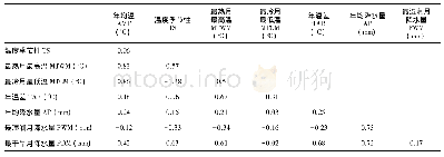 表2 气候变量间的Pearson相关系数