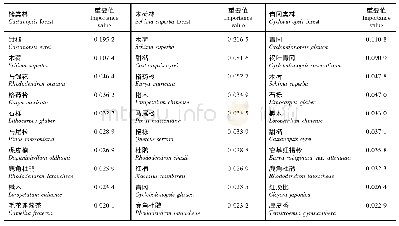 表3 古田山常绿阔叶林木本植物重要值排名前10名物种