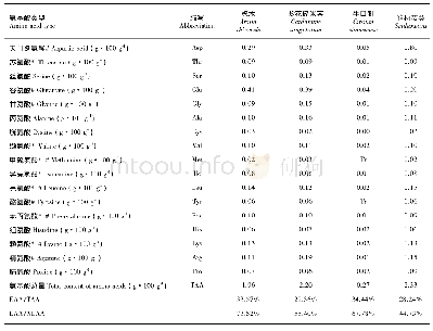 表2 四种野菜的氨基酸含量
