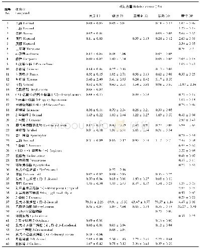 表2 五个不同贯叶马兜铃居群叶片挥发性成分相对含量比较