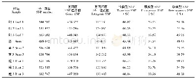 表3 SNP位点统计表：基于高通量测序的都匀地区福鼎大白种茶树根茎叶分析