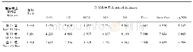 表8 注释的差异表达基因数量统计表