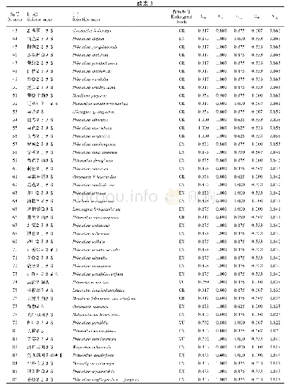 表2 236种广西苦苣苔科植物的评价指标
