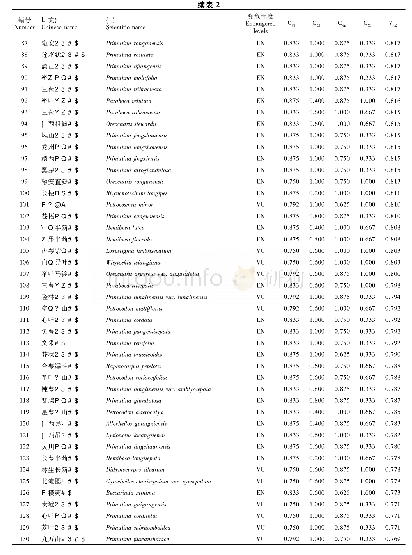 表2 236种广西苦苣苔科植物的评价指标