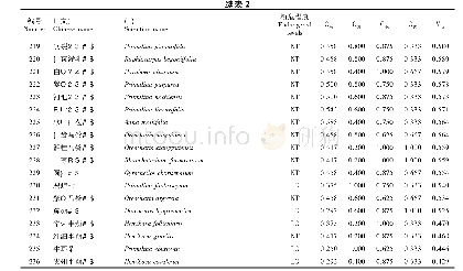 表2 236种广西苦苣苔科植物的评价指标