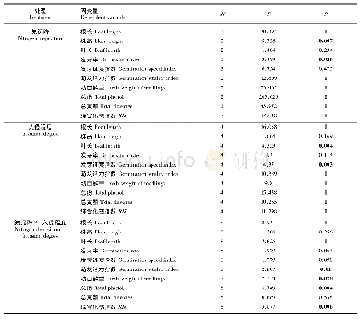 表2 加拿大一枝黄花凋落叶化感作用双因素方差分析