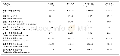 表3 木姜子属四种植物当前分布区各主导气候因子的均值