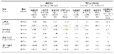 表4 不同气候变化情景下木姜子属四种植物适生区域的变化