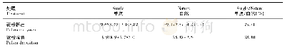 表2 回火热处理工艺：多星韭(Allium wallichii)的传粉生态学初探