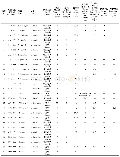 表2 不同杂交组合杂交果实膨大及胚挽救效果比较