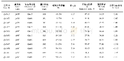 表6 藜麦11个KAS基因