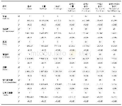 表9 季节、土层、林龄对不同微生物类群和酶活性的影响