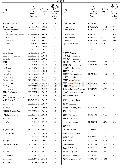 表1 物种名称，序列编号，基因组大小和基因数目