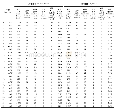 表4 野牡丹科19属及桃金娘科9属的蛋白质编码基因序列变异(>200 bp)统计