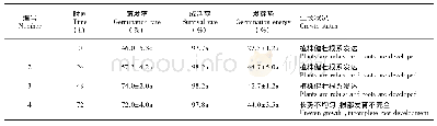 表3 遮光处理对猴面包树种胚无菌萌发的影响