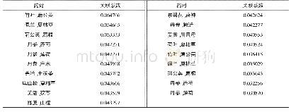 《表4 基于改进的互信息法的药物间关联度分析》